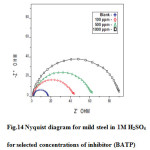 Fig.14 Nyquist diagram for mild steel in 1M H2SO4 for selected concentrations of inhibitor (BATP)