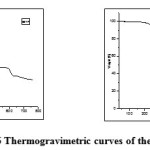 Fig.6 Thermogravimetric curves of the polyesters