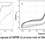  Fig. 4: Cyclic voltammogram of APPH a) at scan rate of 40mV/s b) at scan rates 40-              100mV/s 