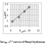 Fig. 5: The ipa- υ1/2 curves of Phenyl hydrazone APPH