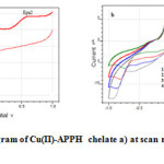Fig. 6: Cyclic voltammogram of Cu(II)-APPH chelate a) at scan rate of 20mV/s b) at scan                     rates 20-80mV/s 