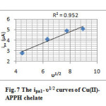 Fig. 7 The ipa1- υ1/2 curves of Cu(II)- APPH chelate