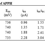   Table 2: Cyclic voltammetric data of APPH 