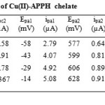 Table 3: Cyclic voltammetric data of Cu(II)-APPH chelate