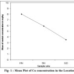       Fig- 1 : Mean Plot of Cu concentration in the Locations 