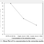   Fig- 2 : Mean Plot of Cu concentration in the extraction media  
