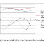Figure2. Potential energy and dipole moment verses degrees changing
