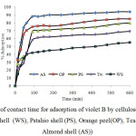 Fig. 4. Effect of contact time for adsorption of violet B by cellulose agricultural wastes (walnut shell  (WS), Pstahio shell (PS), Orange peel(OP), Tea waste(TW) and Almond shell (AS))