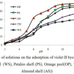 Fig. 5.  Effect of pH of solutions on the adsorption of violet B bycellulose agricultural wastes (walnut shell  (WS), Pstahio shell (PS), Orange peel(OP), Tea waste(TW) and Almond shell (AS))