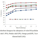Fig. 6. Effect ofsorbent dosageon the adsorption of violet B bycellulose agricultural wastes (walnut shell  (WS), Pstahio shell (PS), Orange peel(OP), Tea waste(TW) and Almond shell (AS))