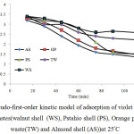 Fig. 7. Pseudo-first-order kinetic model of adsorption of violet B bycellulose agricultural wastes(walnut shell  (WS), Pstahio shell (PS), Orange peel(OP), Tea waste(TW) and Almond shell (AS))at 25°C