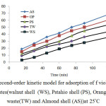 Fig. 8. Pseudo-second-order kinetic model for adsorption of f violet B bycellulose agricultural wastes(walnut shell  (WS), Pstahio shell (PS), Orange peel(OP), Tea waste(TW) and Almond shell (AS))at 25°C