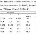 Table 3Langmuir and Freundlich isotherm constants for adsorption ofviolet B bycellulose agriculturalwastes (walnut shell (WS), Pstahio shell (PS), Orange peel(OP), Tea waste (TW) and Almond shell (AS))