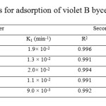 Table 2 Kinetic parameters for adsorption of violet B bycellulose agricultural wastes