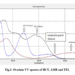 Fig.2: Overlain UV spectra of HCT, AMB and TEL