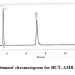 Fig. 3: Optimized chromatogram for HCT, AMB and TEL