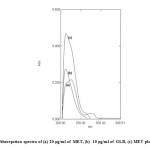 Fig. 2: Absorpstion spectra of (a) 20 μg/ml of  MET, (b)  10 μg/ml of  GLB, (c) MET plus GLB