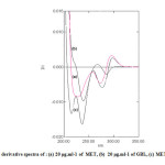 Fig.3: First derivative spectra of : (a) 20 μg.ml-1 of  MET, (b)  20 μg.ml-1 of GBL, (c) MET plus GLB