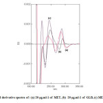 Fig4: Second derivative spectra of : (a) 20 μg.ml-1 of  MET, (b) 20 μg.ml-1 of  GLB, (c) MET plus GLB
