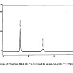 Fig.9: Chromatogram of 40 μg/mL MET (tR = 3.415) and 20 μg/mL GLB (tR = 7.792) in pharmaceutical formulations. 