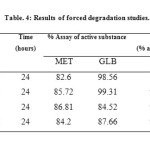 Table. 4: Results of forced degradation studies.