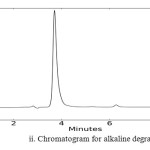 Fig2: Chromatogram for alkaline degradation 