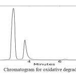 Fig3: Chromatogram for oxidative degradation 