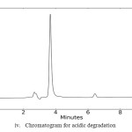 Chromatogram for acidic degradation