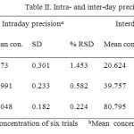 Table II. Intra- and inter-day precision