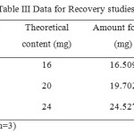 Table III Data for Recovery studies