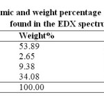 Table 1: Atomic and weight percentage of all the elements found in the EDX spectrum.