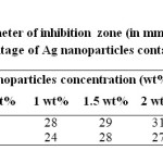 Table 2: Diameter of inhibition zone (in mm) for different weight percentage of Ag nanoparticles containing PMMA