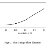 Figer 2: The average fiber diameter