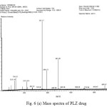 Fig. 6 (a) Mass spectra of PLZ drug