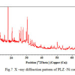 Fig.7  X –ray diffraction pattern of PLZ -Ni complex.