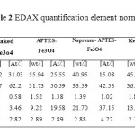 Table 2 EDAX quantification element normalized