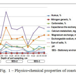 Fig.  1 – Physico-chemical properties of coastal soil
