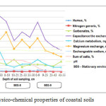 Fig.  2 – Physico-chemical properties of coastal soils 