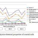 Fig.  3 – Physico-chemical properties of coastal soils 