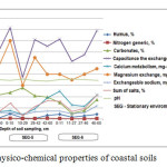 Fig.  4 – Physico-chemical properties of coastal soils 