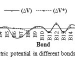 Fig.3. The graph of calculated electric potential in different bonds of Drug at the HF/6-31G* basis set.
