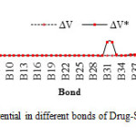 Fig.4. The graph of calculated electric potential in different bonds of Drug-SWCNTsystem at the HF/6-31G* basis set.