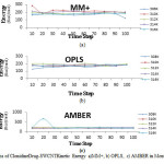Fig.6. The graphs of ClonidineDrug-SWCNTKinetic Energy  a)MM+, b) OPLS,  c) AMBER in Monte Carlo method.