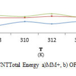 Fig.7. The graph of ClonidineDrug-SWCNTTotal Energy  a)MM+, b) OPLS,  c) AMBER in Monte Carlo method.