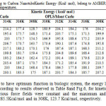 Table8. Computed Drug to Carbon NanotubeKinetic Energy (Kcal/ mol), belong to AMBER, MM+ and OPLS force fields in five different temperatures.