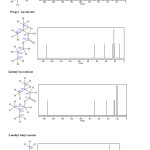 Fig.3.Results of NMR 13C for Ethylisovalerate ,Propyl   isovalerate ,Isobutyl isovalerate and  3-methyl butyl acetate. CNT (5,5 )Armchair-Ethyl isovalerateCNT (6,6)Armchair- Propyl   isovalerate