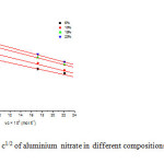 Fig1: Plot of фv Vs c1/2 of aluminium nitrate in different compositions of  THF + water at 303.15K