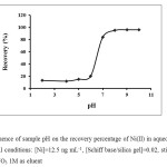 Fig. 1: Influence of sample pH on the recovery percentage of Ni(II) in aqueous solution. Experimental conditions: [Ni]=12.5 ng mL-1, [Schiff base/silica gel]=0.02, stirring time = 60 min,  HNO3 1M as eluent