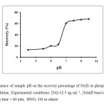 Fig. 2: Influence of sample pH on the recovery percentage of Ni(II) in phosphate buffer (0.01 M) solution. Experimental conditions: [Ni]=12.5 ng mL-1, [Schiff base/silica gel] = 0.02, stirring time = 60 min,  HNO3 1M as eluent