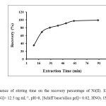 Fig. 4: Influence of stirring time on the recovery percentage of Ni(II). Experimental conditions: [Ni]= 12.5 ng mL-1, pH=8, [Schiff base/silica gel]= 0.02, HNO3 1M as eluent